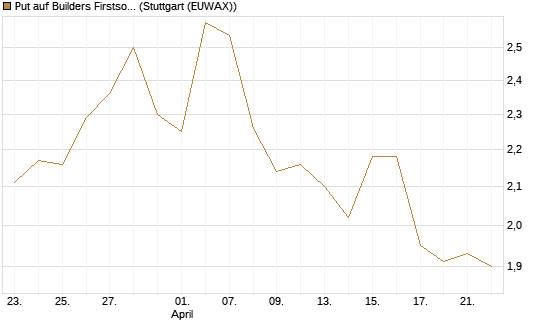 Put auf Builders Firstsource [Morgan Stanley & Co. Int. plc] Chart