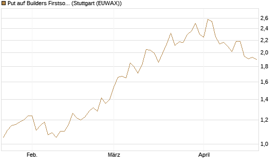 Put auf Builders Firstsource [Morgan Stanley & Co. Int. plc] Chart