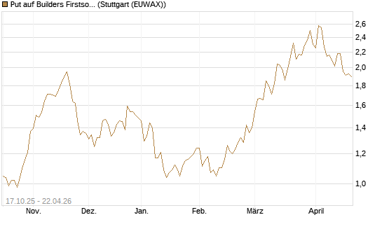 Put auf Builders Firstsource [Morgan Stanley & Co. Int. plc] Chart
