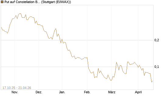 Put auf Constellation Brands A [Morgan Stanley & Co. Int. plc] Chart