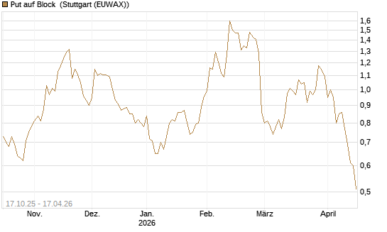 Put auf Block [Morgan Stanley & Co. Int. plc] Chart