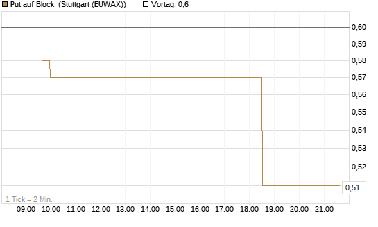 Put auf Block [Morgan Stanley & Co. Int. plc] Chart