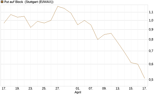 Put auf Block [Morgan Stanley & Co. Int. plc] Chart