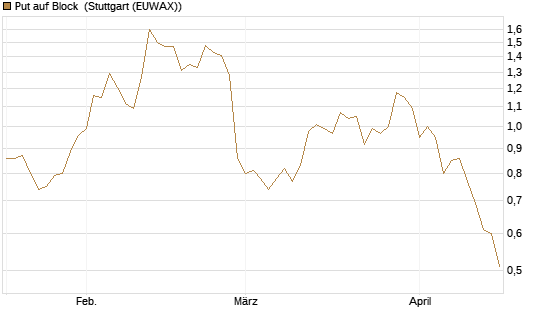 Put auf Block [Morgan Stanley & Co. Int. plc] Chart