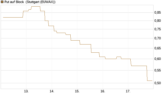 Put auf Block [Morgan Stanley & Co. Int. plc] Chart