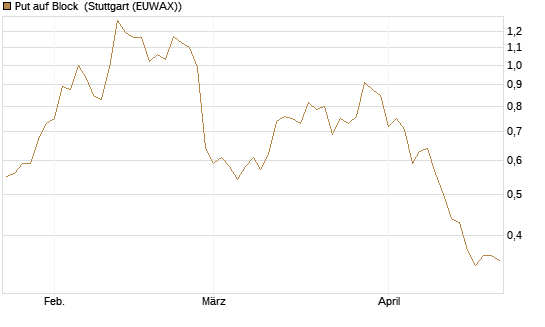 Put auf Block [Morgan Stanley & Co. Int. plc] Chart