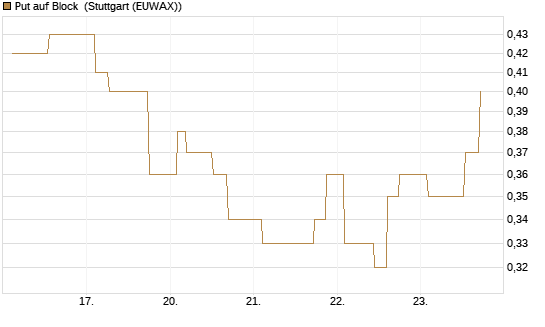 Put auf Block [Morgan Stanley & Co. Int. plc] Chart