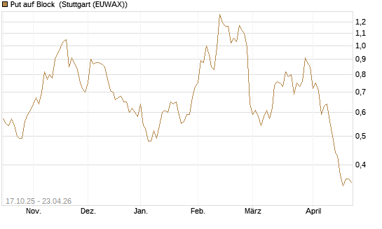 Put auf Block [Morgan Stanley & Co. Int. plc] Chart
