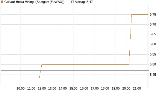 Call auf Hecla Mining [Morgan Stanley & Co. Int. plc] Chart