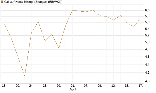 Call auf Hecla Mining [Morgan Stanley & Co. Int. plc] Chart