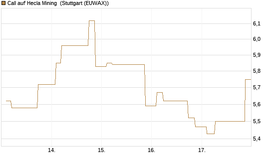 Call auf Hecla Mining [Morgan Stanley & Co. Int. plc] Chart