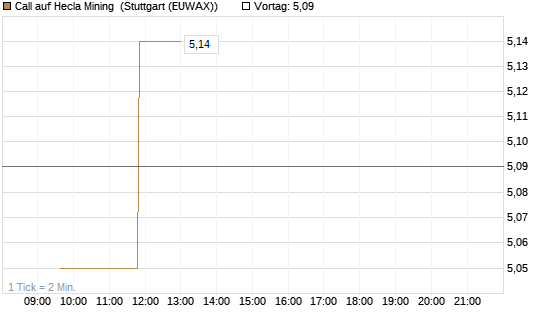 Call auf Hecla Mining [Morgan Stanley & Co. Int. plc] Chart