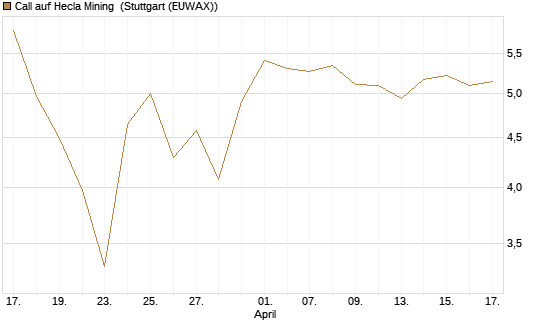 Call auf Hecla Mining [Morgan Stanley & Co. Int. plc] Chart