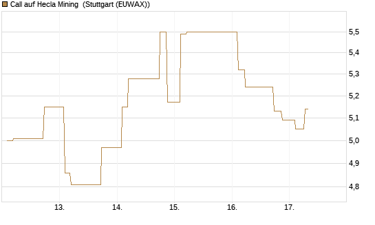 Call auf Hecla Mining [Morgan Stanley & Co. Int. plc] Chart