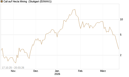 Call auf Hecla Mining [Morgan Stanley & Co. Int. plc] Chart