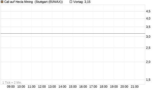 Call auf Hecla Mining [Morgan Stanley & Co. Int. plc] Chart