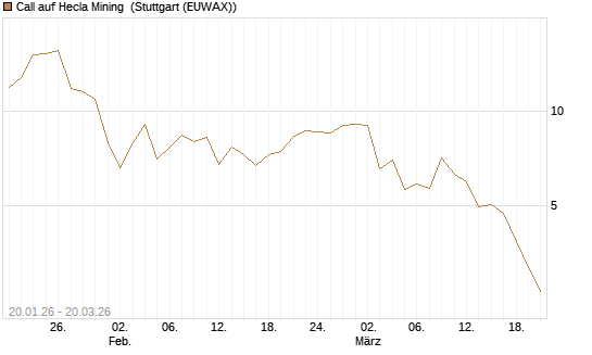 Call auf Hecla Mining [Morgan Stanley & Co. Int. plc] Chart