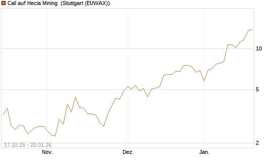 Call auf Hecla Mining [Morgan Stanley & Co. Int. plc] Chart