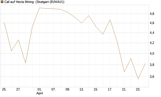 Call auf Hecla Mining [Morgan Stanley & Co. Int. plc] Chart