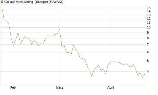 Call auf Hecla Mining [Morgan Stanley & Co. Int. plc] Chart