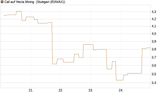 Call auf Hecla Mining [Morgan Stanley & Co. Int. plc] Chart