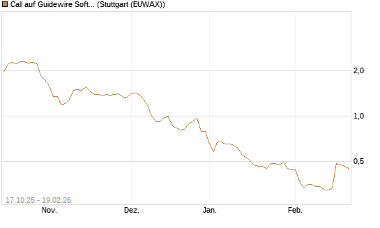 Call auf Guidewire Software [Morgan Stanley & Co. Int. plc] Chart