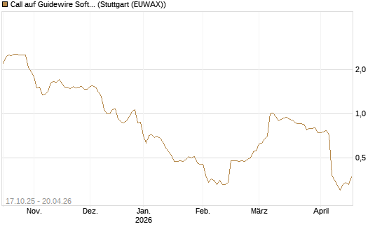 Call auf Guidewire Software [Morgan Stanley & Co. Int. plc] Chart