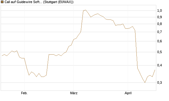 Call auf Guidewire Software [Morgan Stanley & Co. Int. plc] Chart