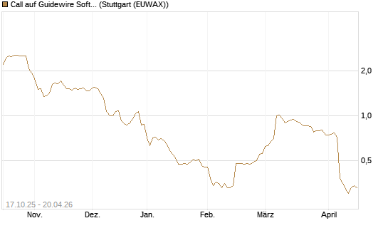 Call auf Guidewire Software [Morgan Stanley & Co. Int. plc] Chart