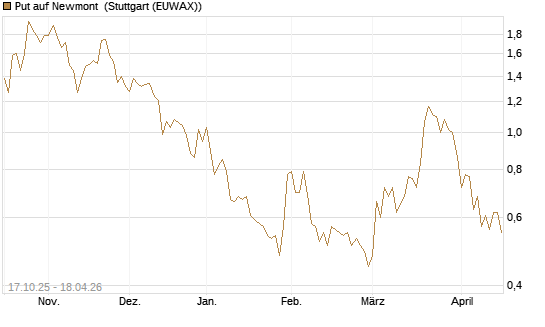 Put auf Newmont [Morgan Stanley & Co. Int. plc] Chart
