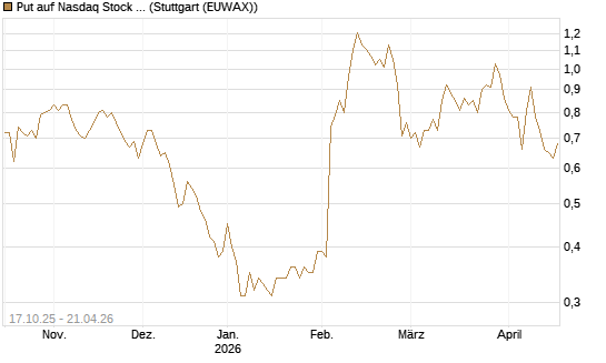 Put auf Nasdaq Stock Market [Morgan Stanley & Co. Int. plc] Chart