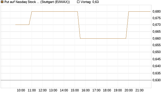 Put auf Nasdaq Stock Market [Morgan Stanley & Co. Int. plc] Chart