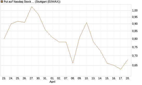 Put auf Nasdaq Stock Market [Morgan Stanley & Co. Int. plc] Chart