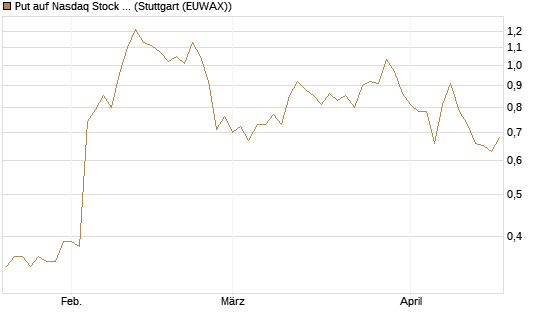 Put auf Nasdaq Stock Market [Morgan Stanley & Co. Int. plc] Chart