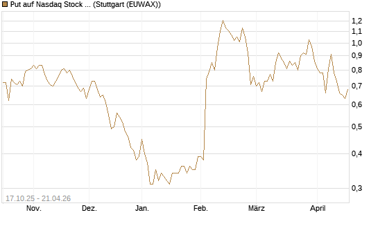 Put auf Nasdaq Stock Market [Morgan Stanley & Co. Int. plc] Chart