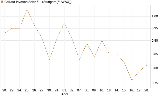Call auf Invesco Solar ETF [Morgan Stanley & Co. Int. plc] Chart