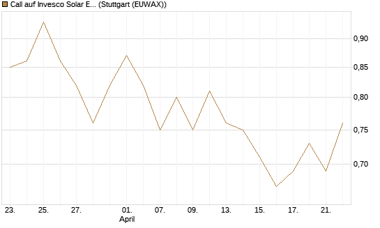 Call auf Invesco Solar ETF [Morgan Stanley & Co. Int. plc] Chart