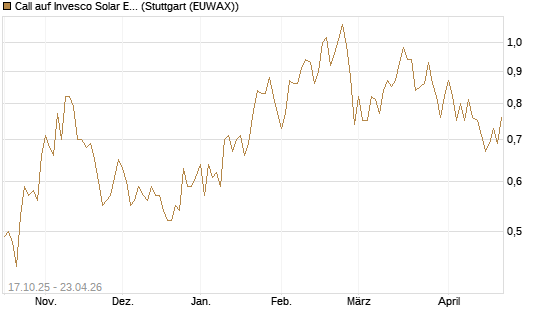 Call auf Invesco Solar ETF [Morgan Stanley & Co. Int. plc] Chart