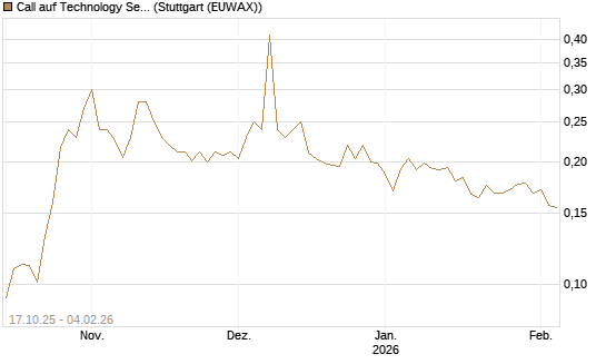 Call auf Technology Select Sector SPDR [Morgan Stanley & Co. Int. plc] Chart