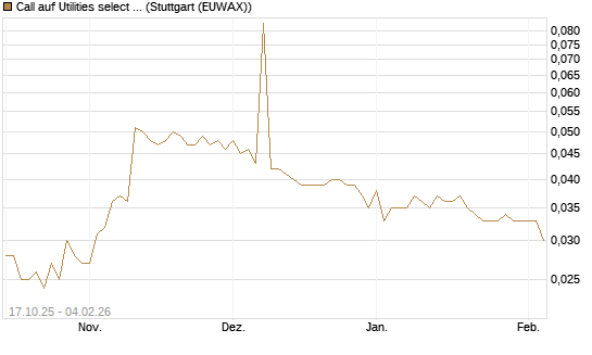 Call auf Utilities select Sector SPDR [Morgan Stanley & Co. Int. plc] Chart