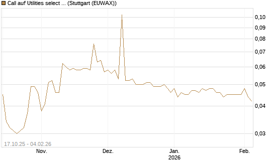 Call auf Utilities select Sector SPDR [Morgan Stanley & Co. Int. plc] Chart