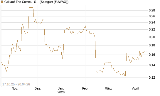 Call auf The Commu. Svcs Sel.S.SPDR [Morgan Stanley & Co. Int. plc] Chart