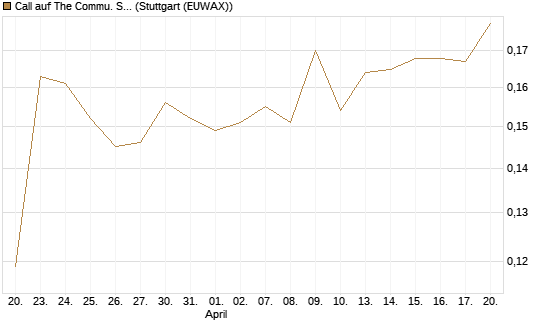 Call auf The Commu. Svcs Sel.S.SPDR [Morgan Stanley & Co. Int. plc] Chart