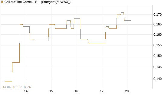 Call auf The Commu. Svcs Sel.S.SPDR [Morgan Stanley & Co. Int. plc] Chart