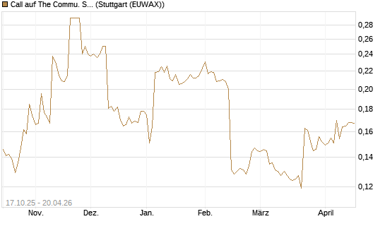 Call auf The Commu. Svcs Sel.S.SPDR [Morgan Stanley & Co. Int. plc] Chart