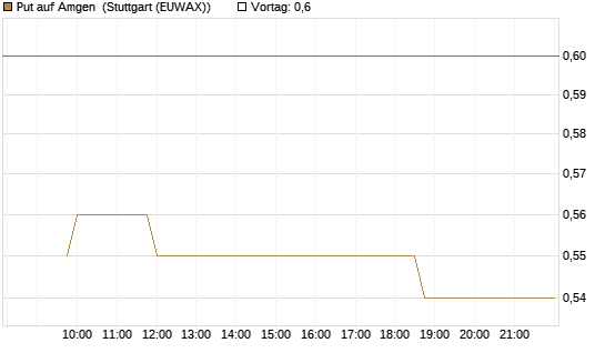 Put auf Amgen [Morgan Stanley & Co. Int. plc] Chart
