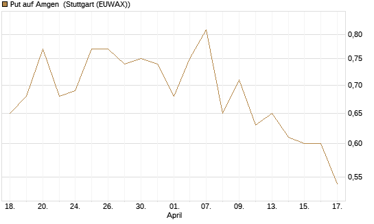 Put auf Amgen [Morgan Stanley & Co. Int. plc] Chart