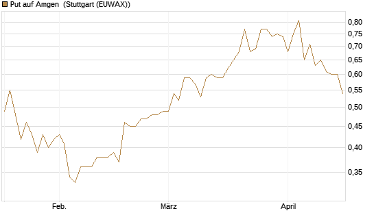 Put auf Amgen [Morgan Stanley & Co. Int. plc] Chart
