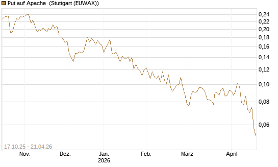 Put auf Apache [Morgan Stanley & Co. Int. plc] Chart
