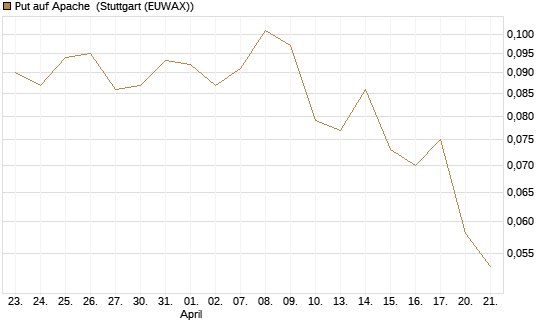 Put auf Apache [Morgan Stanley & Co. Int. plc] Chart